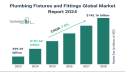 Plumbing Fixtures and Fittings Global Market 2024 To Reach $145.16 Billion By 2028 At Rate Of 7.8%