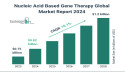 Global Nucleic Acid Based Gene Therapy Market Set For 10.1% Growth, Reaching $1.2 Billion By 2028