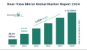 Rear-View Mirror Global Market 2024 To Reach $12 Billion By 2028 At Rate Of 6.3%