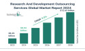 Research And Development Outsourcing Services Global Market 2024 To Reach $12.63 Billion By 2028 At Rate Of 9.0%
