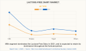Lactose Free Dairy Market Future Business Scope Analysis Report, Growth Analysis, And CAGR Of Forecast