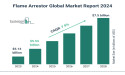 Flame Arrestor Global Market 2024 To Reach $7.5 Billion By 2028 At Rate Of 7.9%