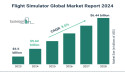 Flight Simulator Market Segments, Drivers, Restraints, And Trends For 2024-2033