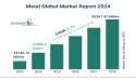 Major Factors Driving the 2024 Metal Market: Rising Global Demand for Copper