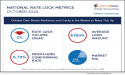 October Mortgage Lock Data Shows Resilience And Cracks In The Mortgage Market As Interest Rates Tick Up 65 Basis Points