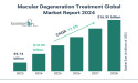 In-Depth Analysis Of The Global Macular Degeneration Treatment Market: Key Drivers, Trends And Growth Forecast 2024-2033
