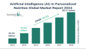 Global Artificial Intelligence (AI) In Personalized Nutrition Market Set For 23.5% Growth Reaching $8.51 Billion By 2028