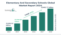 Elementary And Secondary Schools Growth 2024: Rising Demands For Quality Educational Services Guiding The Market