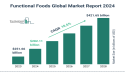 Major Trend in the Functional Foods Market (2024-2033): Developing Innovative Plant-Based Ingredients