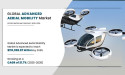 Advanced Aerial Mobility Market Anticipated to Attain $110 billion By 2035, at 21.7% CAGR | Latest Trends and Growth