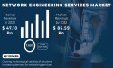 Network Engineering Services Market to Hit USD 86.59 Billion by 2032 Due to Rising Demand for Advanced Network Solutions