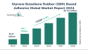 Major Trend In The Styrene Butadiene Rubber Based Adhesive Market 2024: Innovations In The Market Enhance Performance