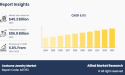 Costume Jewelry Market CAGR to be at 6.8% | $86.8 billion Industry Revenue by 2033