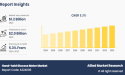Hand-held Glucose Meter Market to Reach $2.0 Billion, Globally, by 2033 at 5.3% CAGR: Allied Market Research