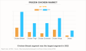Frozen Chicken Market Drivers Shaping Future Growth, Revenue $46.5 billion by 2032 | CAGR 7.8%