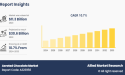  Aerated Chocolate Market to Register a Growth at 10.7% CAGR to Top USD 30.6 Billion by 2033 