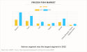 Frozen Fish Market Size, Growing Demand, Analysis by Trends and Key Players