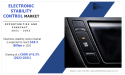Electronic Stability Control Market To Grow Expeditiously: to Reach $18.3 Billion by 2031, Report