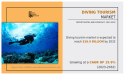 Diving Tourism Market Overview: $3.9 Billion in 2022, Forecast to Reach $16.9 Billion by 2032