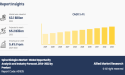 Spine Biologics Market to Reach $5.2 Billion, Globally, by 2033 at 5.4% CAGR: Allied Market Research