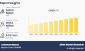 Antivenom Market to Reach $691.0 Million, Globally, by 2033 at 6.7% CAGR: Allied Market Research