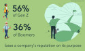 Gen-Z is Redefining Brand Purpose