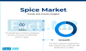 Global Spice Market Analysis Projects US$ 87.28 billion Valuation by 2034