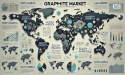 Global Graphite Market Sees Significant Growth, Expected to Reach USD 46,175.8 Million by 2033: FMI
