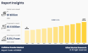 Caffeine Powder Market size is Supported by a High CAGR of 5.5% from 2023 to 2032