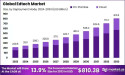 EdTech Market Projected to Quadruple to $810.3 Billion by 2033, Led by North American Dominance