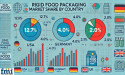 Global Rigid Food Packaging Market to Surpass USD 317.7 Billion by 2033, Driven by Demand for Sustainable Solutions