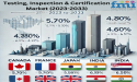 Global Testing, Inspection, and Certification Market Size Set to Surpass USD 4,18,640.80 Million by 2033 | FMI Analysis