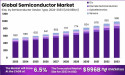 Semiconductor Market Size to Grow By USD 996 Bn By 2033