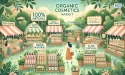 The Organic Cosmetics Industry is Set to Reach USD 35452.08 Million by 2034, Growing at a CAGR of 5.10% | FMI