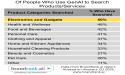 Consumer Electronics Take Center Stage in AI-Driven Shopping Revolution