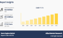  Game Engines Market is Expected to Expand at a CAGR of 17.1%: Demand, Scope, Size, and Growth by 2032 