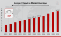 Europe IT Services Market CAGR to be at 7.50% By 2034 | How EU Collaboration Enhances Europe's IT Service and Solutions?