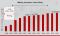  Building Automation System Market to reach $1,48,098.12 Million by 2032, Growing at a CAGR of 7.72% 