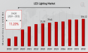 LED Lighting Market is Likely to Expand USD 186.12 Billion at 11.20% CAGR by 2032