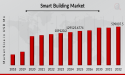  Smart Buildings Market to Hit $509007.5 Million by 2032 - Emerging Trends and Opportunities, Analysis 