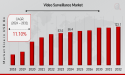  Video Surveillance Market Worth $123.1 Billion by 2032, growing at a CAGR of 11.10% 