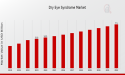 Dry Eye Syndrome Market Forecasted to Reach USD 7.5 Billion By 2032, at an Impressive 4.56% CAGR