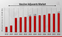 Vaccine Adjuvants Market Expected to Hit USD 1.57 Billion by 2032 with a Remarkable 2.10% CAGR