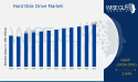 Hard Disk Drive Market is Anticipated to Reach $32.0 Billion by 2032 - Exclusive Report by Wise Guy Reports