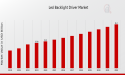 LED Backlight Driver Market is Projected to Grow Expeditiously: to Reach USD 6.2 Billion by 2032