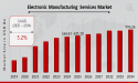 Electronic Manufacturing Services Market Worth $996.26 Billion by 2034 | MRFR