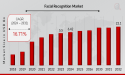 Facial Recognition Market Forecast: Expected to Reach $5.5 Billion in 2023 to $22.1 Billion by 2032
