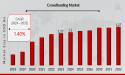 Crowdfunding Market Size to Reach USD 1.27 Billion by 2032; Compound Annual Growth Rate (CAGR) of 1.40%