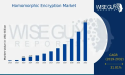  Homomorphic Encryption Market Size is Projected to Reach $29.0 Billion by 2032: Galois, Hushpuppy, Intuit 