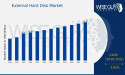  External Hard Disk Market Expanding at a Healthy 3.93% CAGR, To Reach a Value of $ 50.2 Billion by 2032 